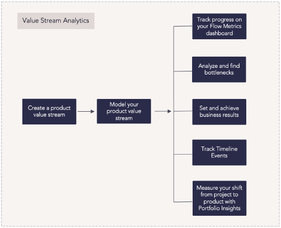 Value Stream Analytics Process Flow.png