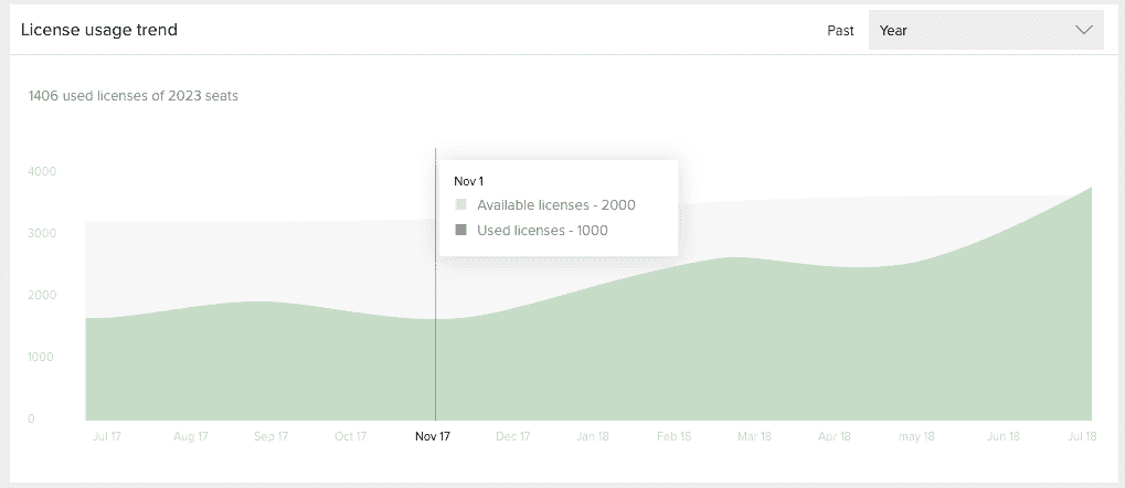 License usage trend.png