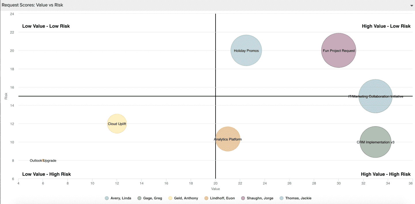 Requests Value vs Risk.png