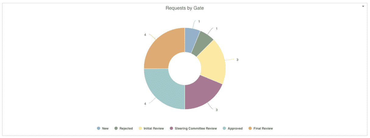 Requests by gate.png