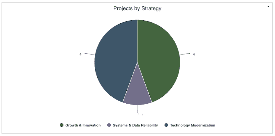 Projects by Strategy.png