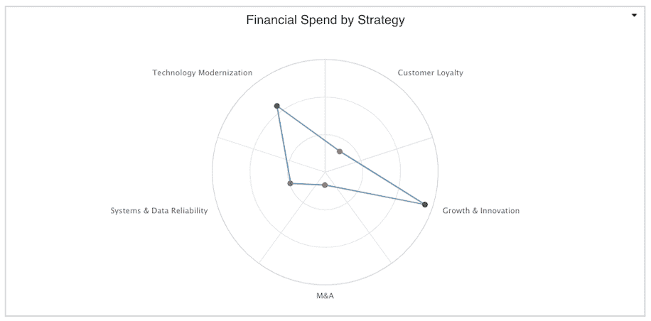Financial Spend by Strategy.png