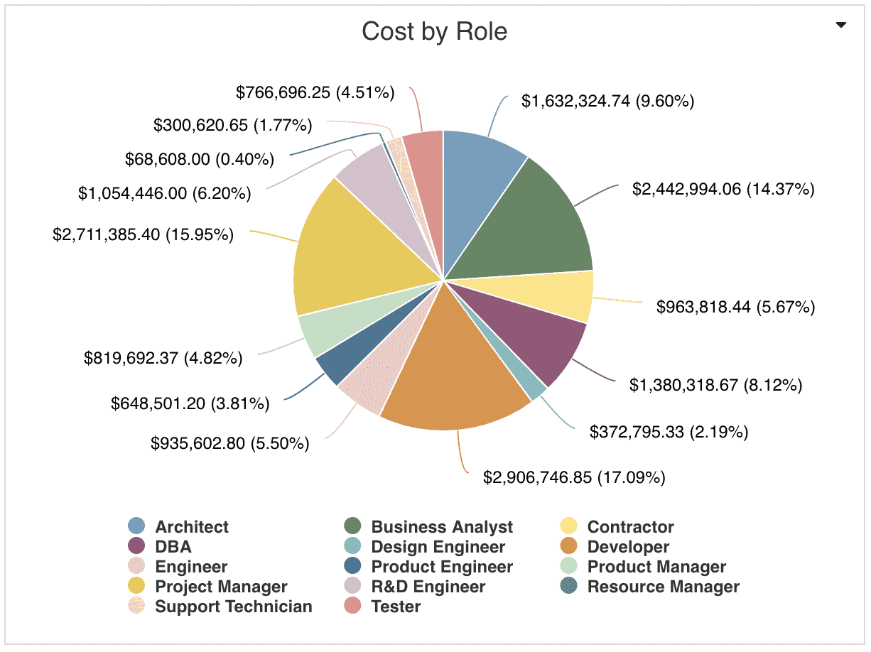 cost by role.png