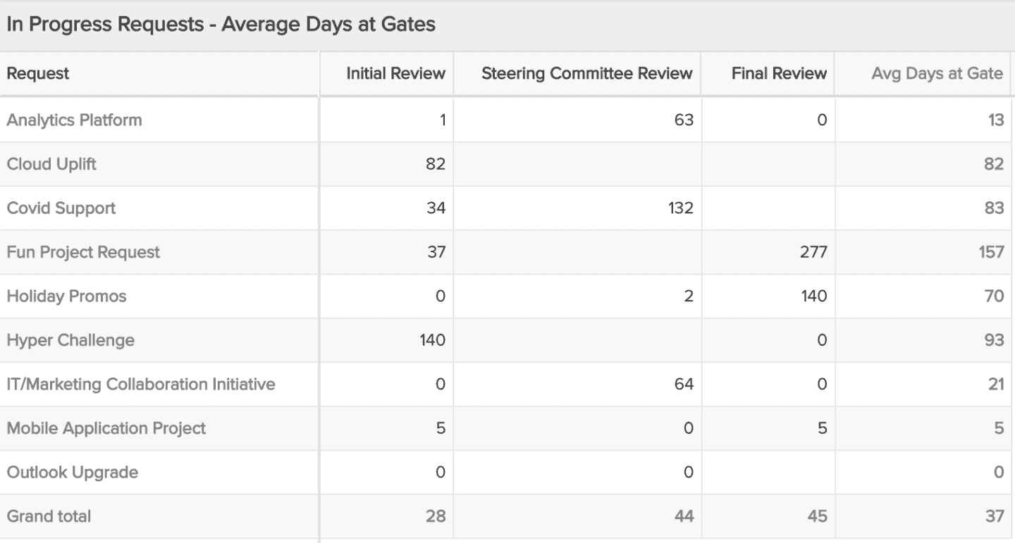 Request Average Days at Gates.png