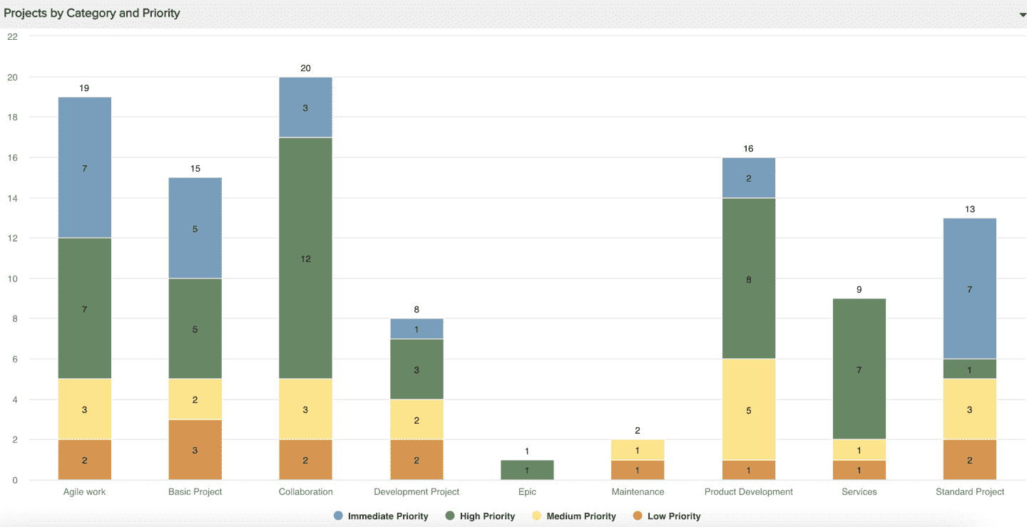 Projects by Category with Priority Stacks.png